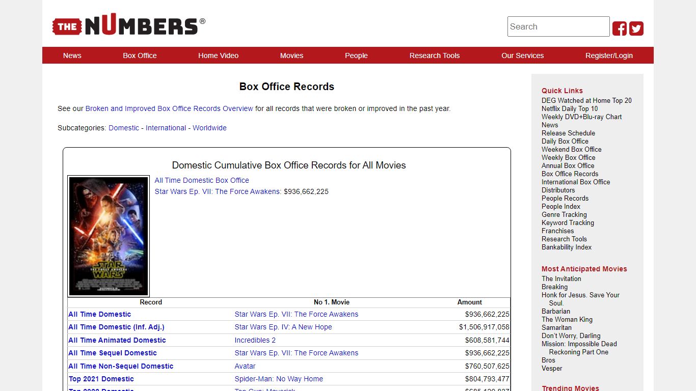 Box Office Records - The Numbers